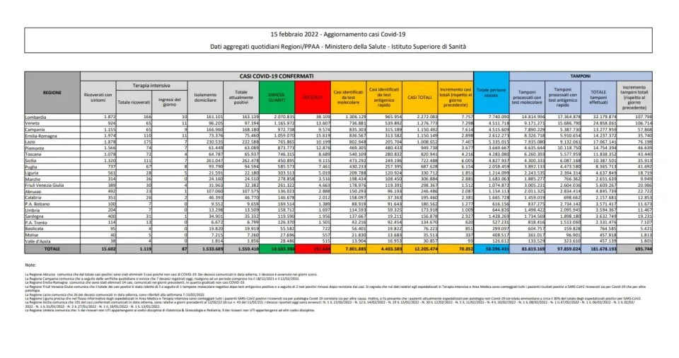 COVID | In Italia 70.852 nuovi contagi: il bollettino di Ministero della Salute e ISS del 15 febbraio 2022