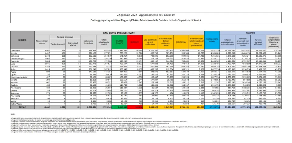 Covid, in Italia 171.263 nuovi contagi: il bollettino di Ministero della Salute ed ISS del 22 gennaio 2022