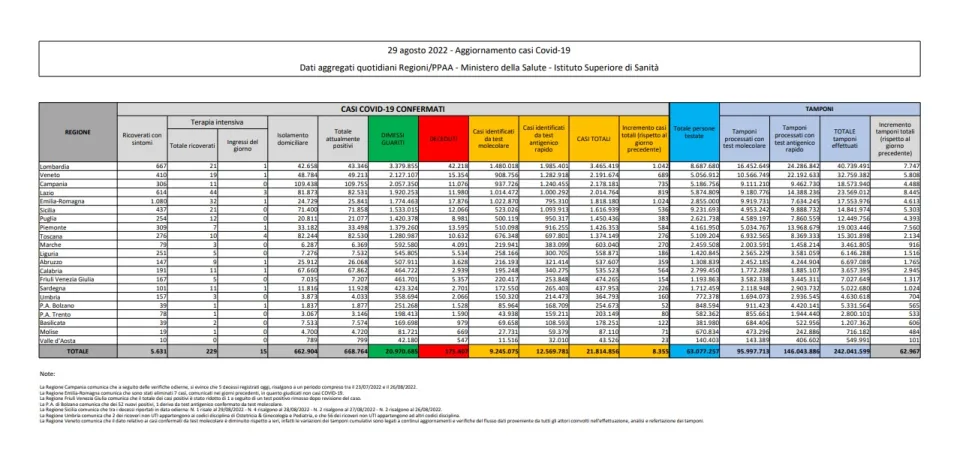 COVID | In Italia 8.355 nuovi contagi: il bollettino di Ministero della Salute e ISS del 29 agosto 2022