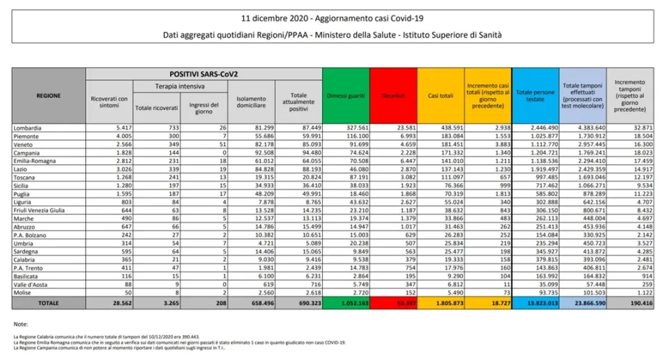 Coronavirus, in Italia 18.727 nuovi casi positivi: il bollettino del Ministero della Salute
