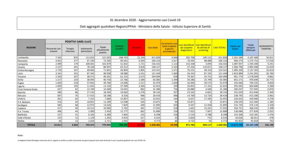 Coronavirus, in Italia 19.350 nuovi casi positivi: il bollettino del Ministero della Salute