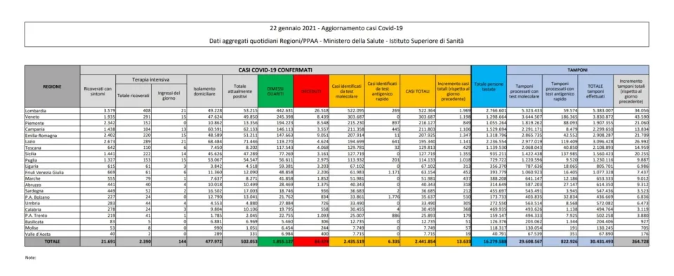 Coronavirus, in Italia 13.633 nuovi casi positivi: il bollettino di Ministero della Salute e ISS