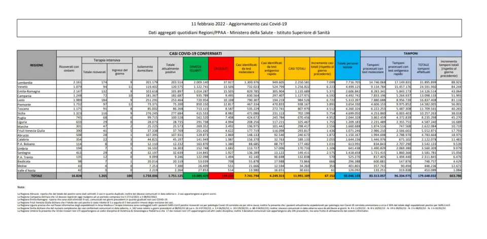 COVID | In Italia 67.152 nuovi contagi: il bollettino di Ministero della Salute e ISS dell'11 febbraio 2022