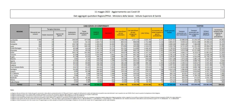 COVID | In Italia 42.249 nuovi contagi: il bollettino di Ministero della Salute e ISS del 11 maggio 2022
