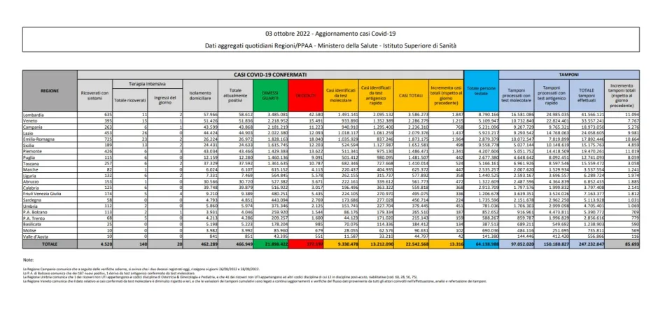 COVID | In Italia 13.316 nuovi contagi: il bollettino di Ministero della Salute e ISS del 3 ottobre 2022