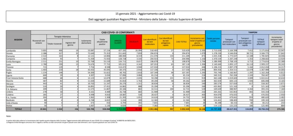 Coronavirus, in Italia 16.146 nuovi casi positivi: il bollettino di Ministero della Salute e ISS