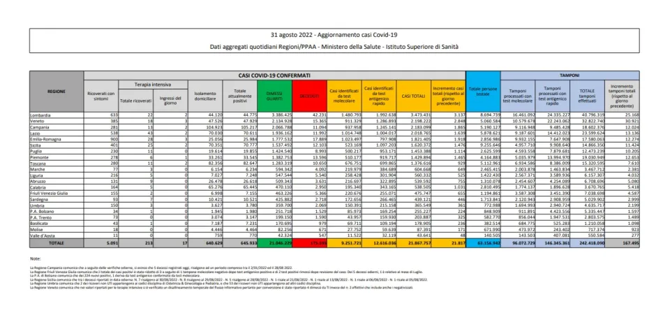 COVID | In Italia 21.817 nuovi contagi: il bollettino di Ministero della Salute e ISS del 31 agosto 2022