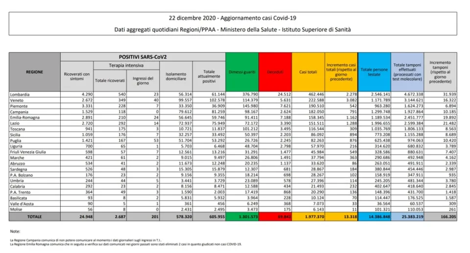 Coronavirus, in Italia 13.318 nuovi casi positivi: il bollettino di Ministero della Salute e ISS