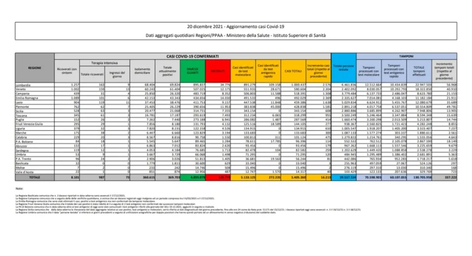 Coronavirus, in Italia 16.213 nuovi contagi: il bollettino di Ministero della Salute ed ISS del 20 dicembre