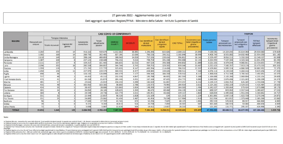 Covid, in Italia 155.697 nuovi contagi: il bollettino di Ministero della Salute ed ISS del 27 gennaio 2022