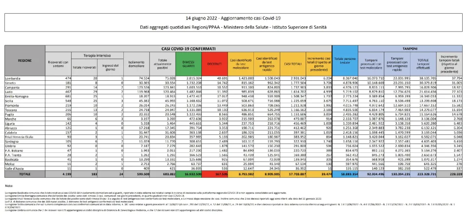 COVID | In Italia 39.474 nuovi contagi: il bollettino di Ministero della Salute e ISS del 14 giugno 2022