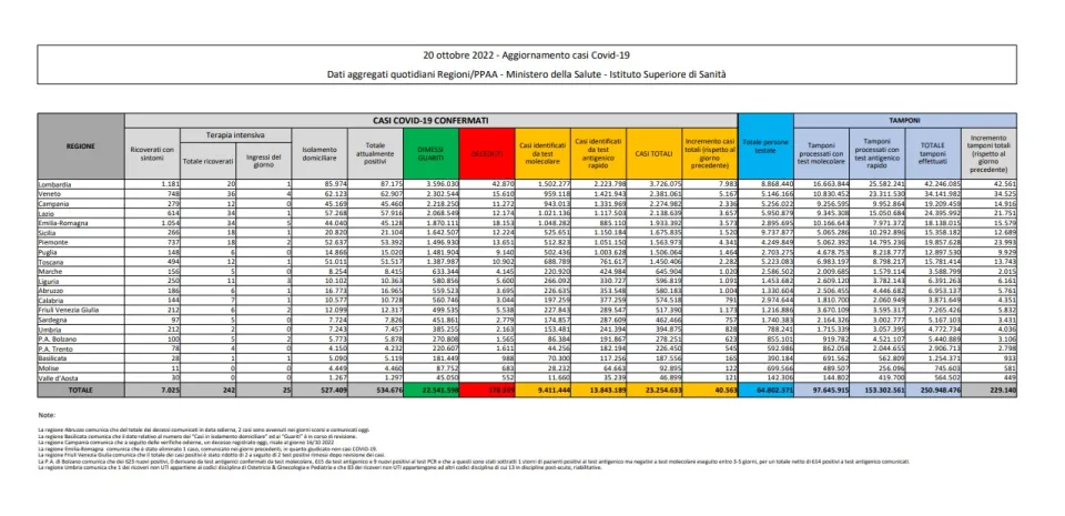 COVID | In Italia 40.563 nuovi contagi: il bollettino del ministero della Salute e Iss del 20 ottobre 2022