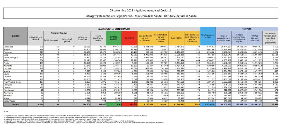 COVID | In Italia 6.610 nuovi contagi: il bollettino di Ministero della Salute e ISS del 5 settembre 2022