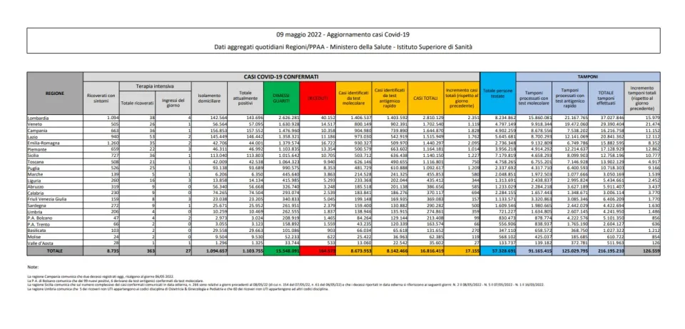 COVID | In Italia 17.155 nuovi contagi: il bollettino di Ministero della Salute e ISS del 9 maggio 2022