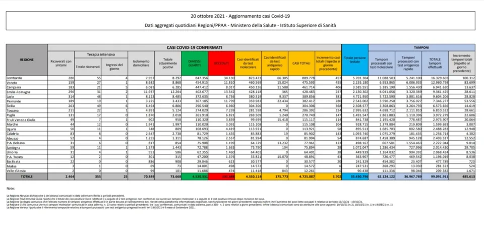 Coronavirus, in Italia 3.702 nuovi contagi: il bollettino di Ministero della Salute ed ISS del 20 ottobre