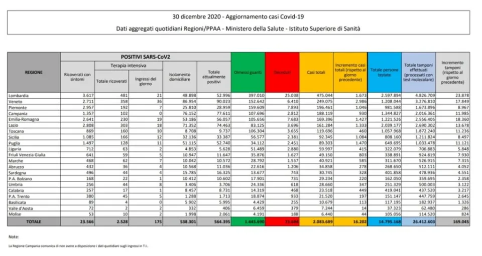 Coronavirus, in Italia 16.202 nuovi casi positivi: il bollettino di Ministero della Salute e ISS