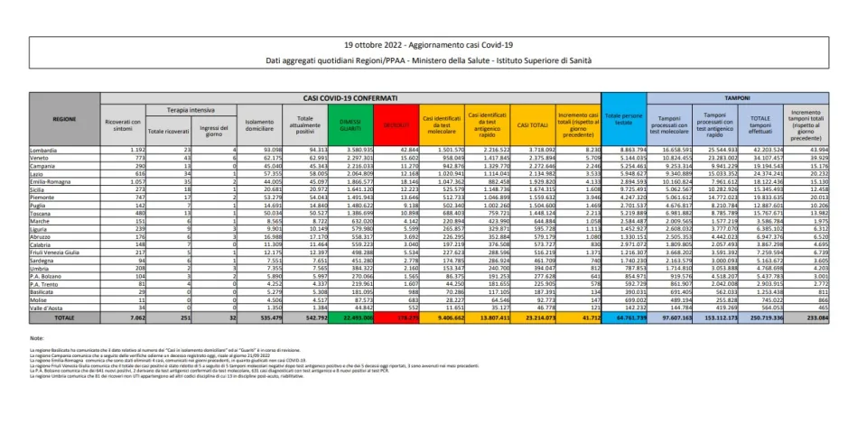 COVID | In Italia 41.712 nuovi contagi: il bollettino del ministero della Salute e Iss del 19 ottobre 2022