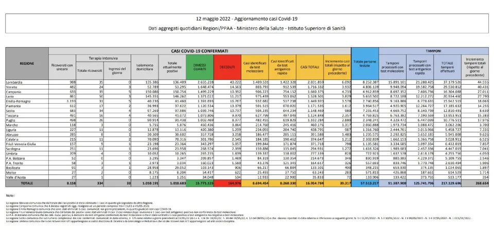 COVID | In Italia 39.317 nuovi contagi: il bollettino di Ministero della Salute e ISS del 12 maggio 2022