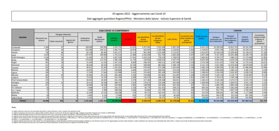 COVID | In Italia 45.621 nuovi contagi: il bollettino di Ministero della Salute e ISS del 3 agosto 2022