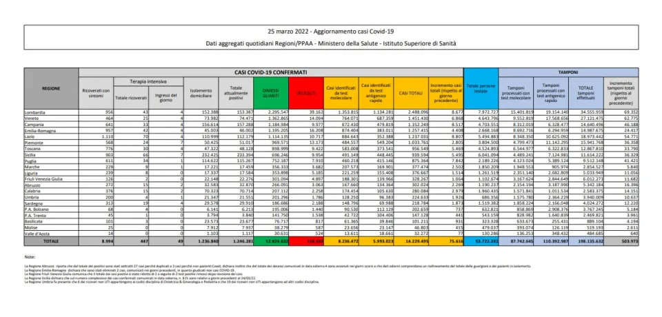 COVID | In Italia 75.616 nuovi contagi: il bollettino di Ministero della Salute e ISS del 25 marzo 2022