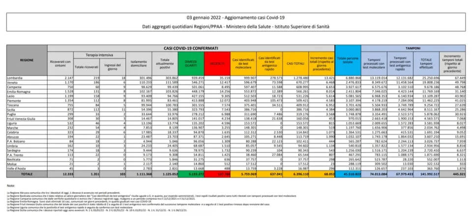 Coronavirus, in Italia 68.052 nuovi contagi: il bollettino di Ministero della Salute ed ISS del 3 gennaio 2022