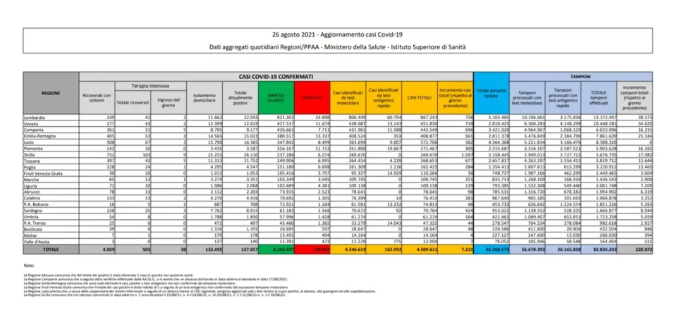Coronavirus, in Italia 7.221 nuovi contagi: il bollettino di Ministero della Salute ed ISS del 26 agosto