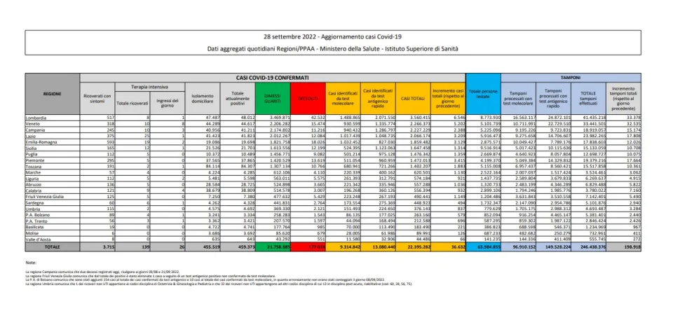 COVID | In Italia 36.632 nuovi contagi: il bollettino di Ministero della Salute e ISS del 28 settembre 2022