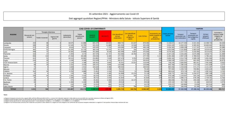 Coronavirus, in Italia 6.503 nuovi contagi: il bollettino di Ministero della Salute ed ISS dell'1 settembre
