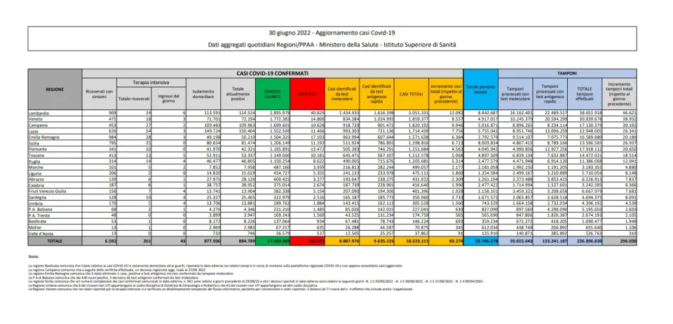 COVID | In Italia 83.274 nuovi contagi: il bollettino di Ministero della Salute e ISS del 30 giugno 2022