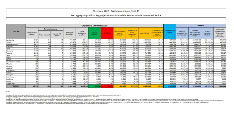 COVID | In Italia 143.898 nuovi contagi: il bollettino di Ministero della Salute e ISS del 27 gennaio 2022