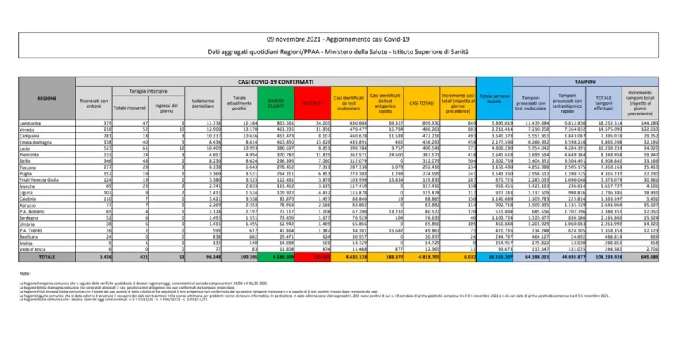 Coronavirus, in Italia 6.032 nuovi contagi: il bollettino di Ministero della Salute ed ISS del 9 novembre