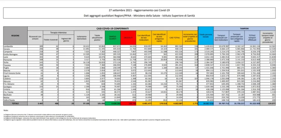 Coronavirus, in Italia 1.772 nuovi contagi: il bollettino di Ministero della Salute ed ISS del 27 settembre
