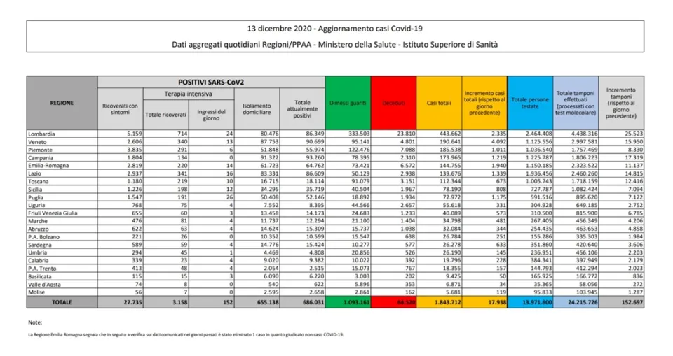 Coronavirus, in Italia 17.938 nuovi casi positivi: il bollettino di Ministero della Salute e ISS