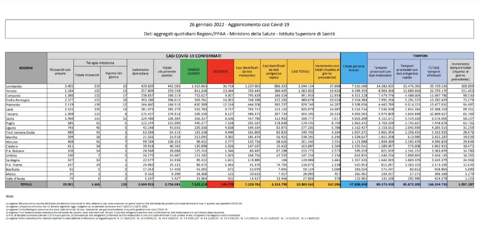 Covid, in Italia 167.206 nuovi contagi: il bollettino di Ministero della Salute ed ISS del 26 gennaio 2022
