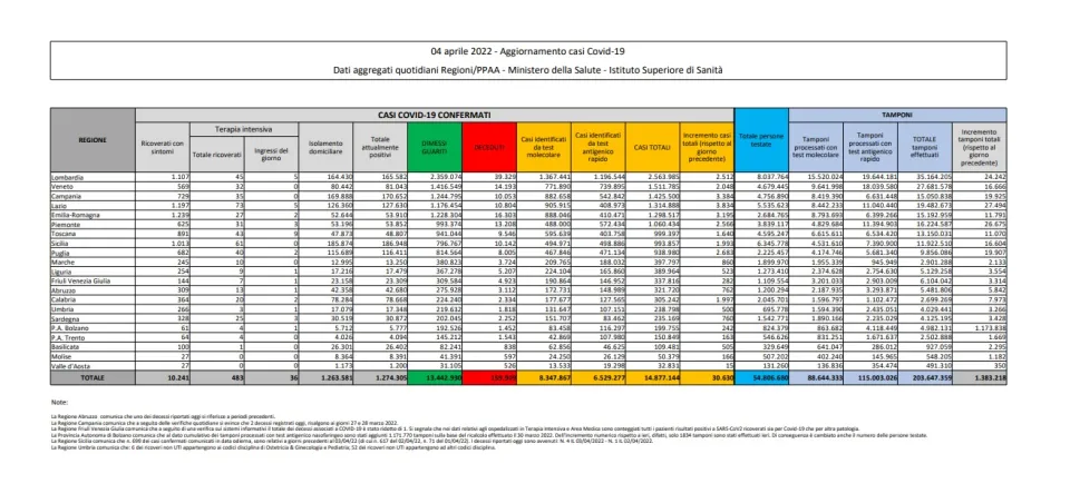 COVID | In Italia 30.630 nuovi contagi: il bollettino di Ministero della Salute e ISS del 4 aprile 2022