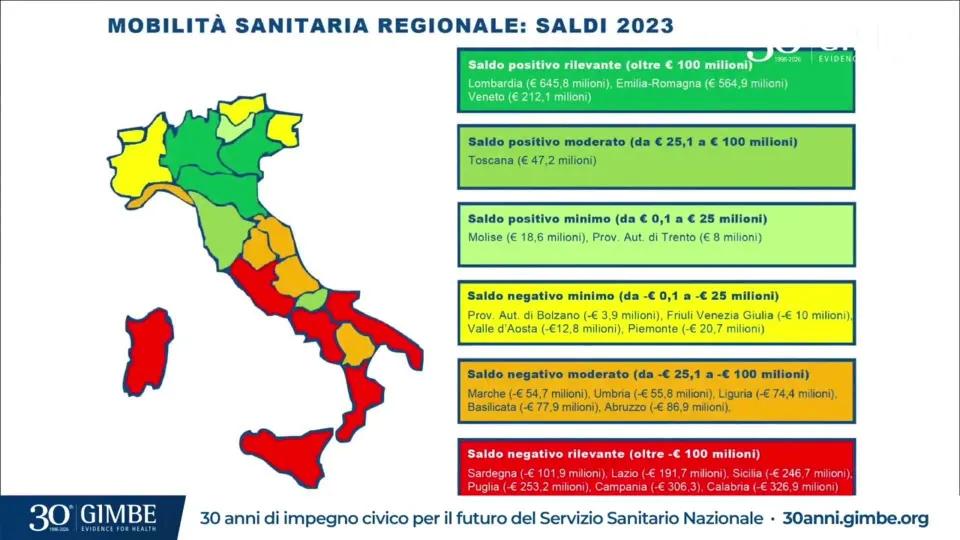Mobilità sanitaria, Gimbe: Calabria in "zona rossa"