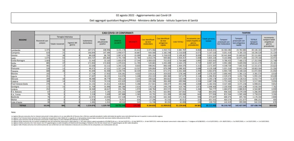 COVID | In Italia 64.861 nuovi contagi: il bollettino di Ministero della Salute e ISS del 2 agosto 2022