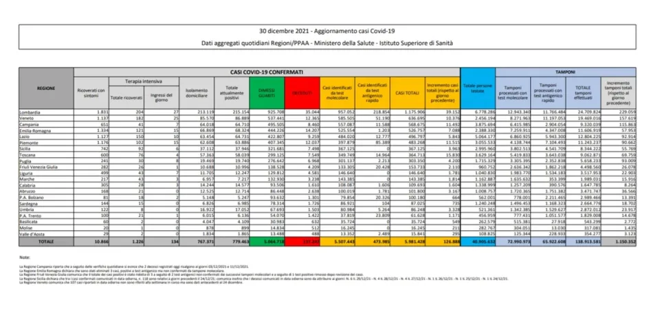 Coronavirus, in Italia 126.888 nuovi contagi: il bollettino di Ministero della Salute ed ISS del 30 dicembre