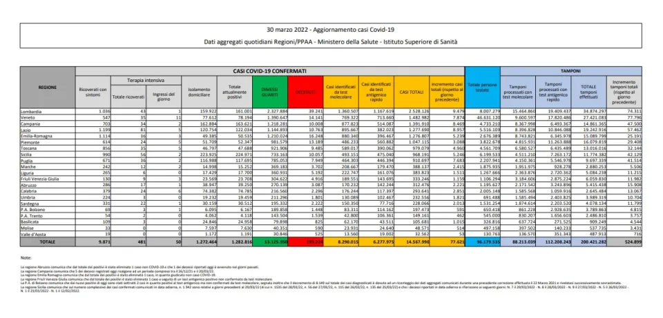 COVID | In Italia 77.621 nuovi contagi: il bollettino di Ministero della Salute e ISS del 30 marzo 2022