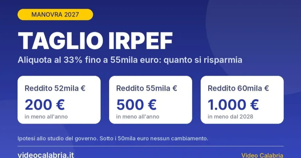 Taglio Irpef, cosa cambia per la Calabria: sconto fino a 500 euro, ma la vera partita per i calabresi è su giovani e agricoltura