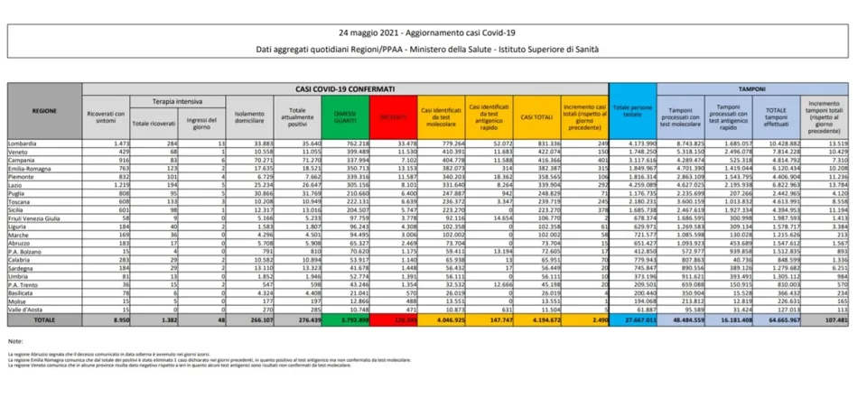 Coronavirus, in Italia 2.490 nuovi casi positivi: il bollettino di Ministero della Salute e ISS
