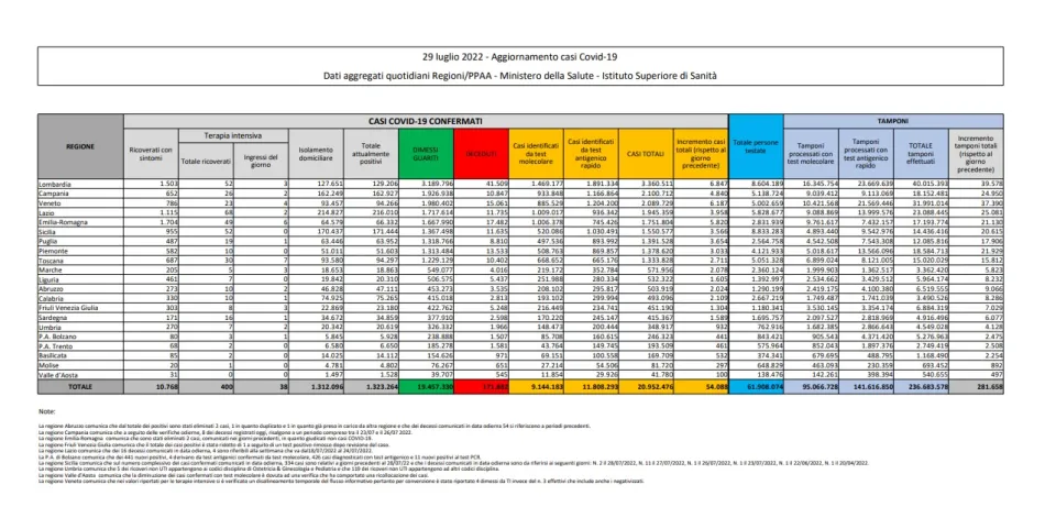 COVID | In Italia 54.088 nuovi contagi: il bollettino di Ministero della Salute e ISS del 29 luglio 2022