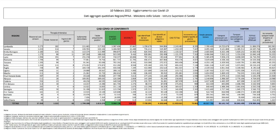 COVID | In Italia 75.861 nuovi contagi: il bollettino di Ministero della Salute e ISS del 10 febbraio 2022