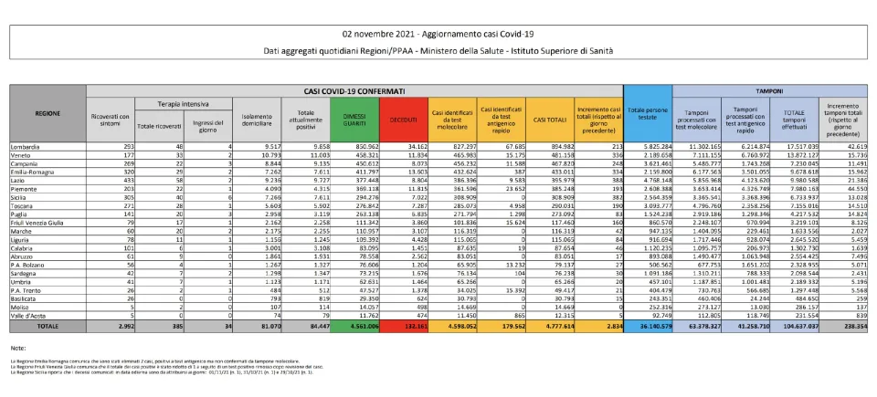 Coronavirus, in Italia 2.834 nuovi contagi: il bollettino di Ministero della Salute ed ISS del 2 novembre