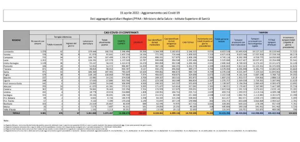 COVID | In Italia 74.350 nuovi contagi: il bollettino di Ministero della Salute e ISS dell'1 aprile 2022