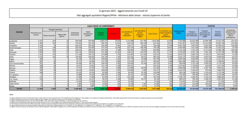 Covid, in Italia 196.224 nuovi contagi: il bollettino di Ministero della Salute ed ISS del 12 gennaio 2022