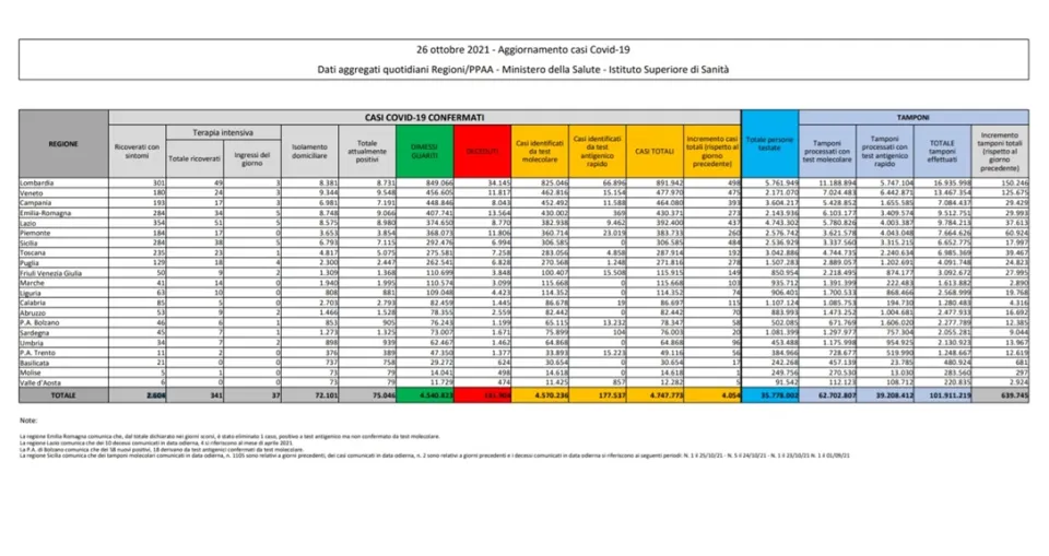 Coronavirus, in Italia 4.054 nuovi contagi: il bollettino di Ministero della Salute ed ISS del 26 ottobre
