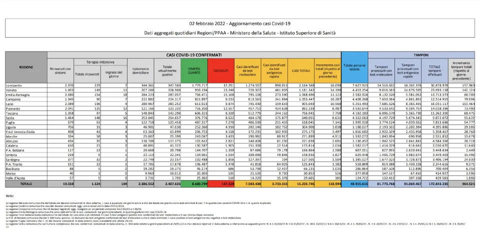 COVID | In Italia 118.994 nuovi contagi: il bollettino di Ministero della Salute e ISS del 2 febbraio 2022